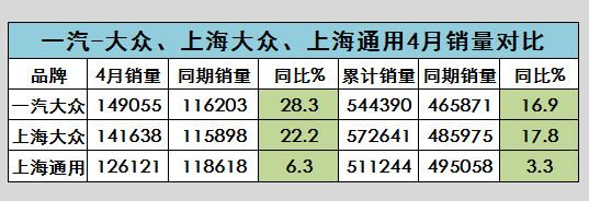 蟬聯(lián)冠軍 一汽-大眾4月銷量簡(jiǎn)評(píng)